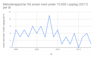 Småaviser metoderapporter